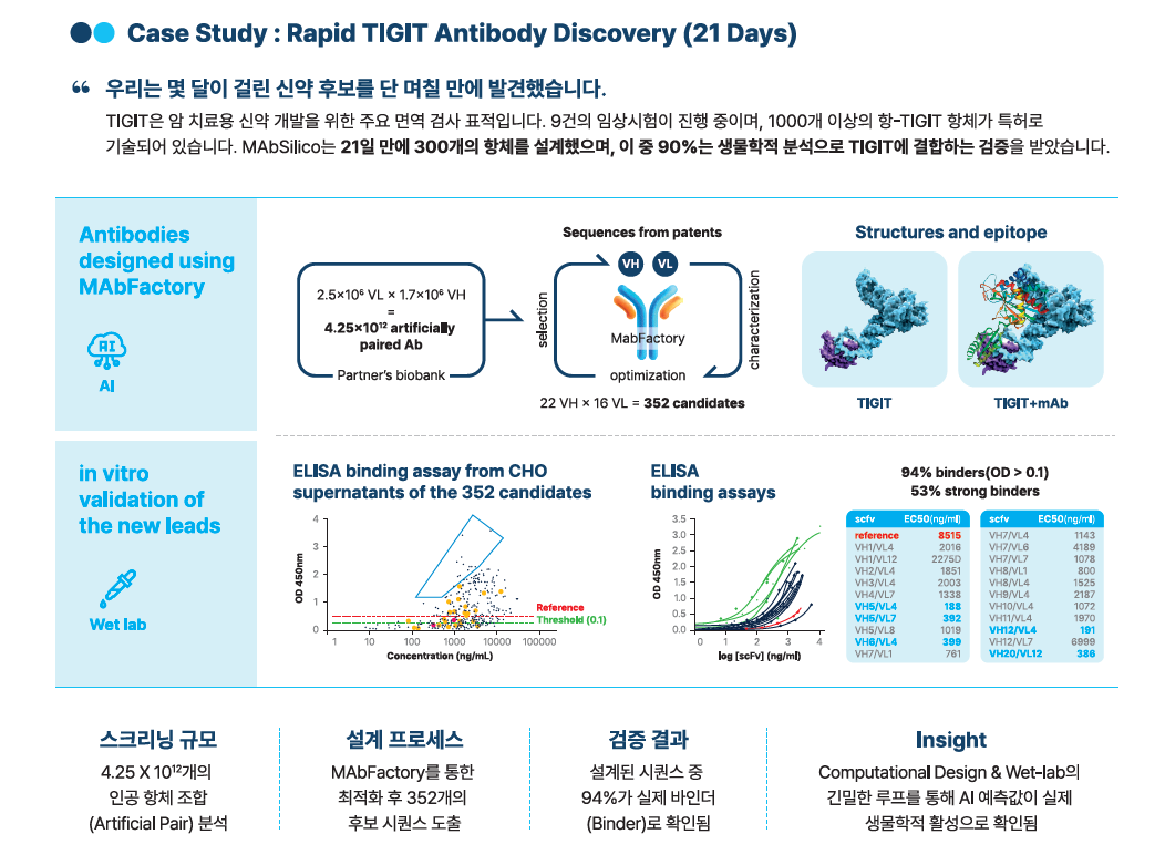 TIGIT De Novo Antibody Design Results
